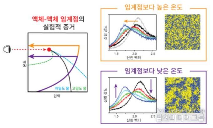 X선 자유전자 레이저를 활용해 관측된 액체-액체 임계점이 존재한다는 실험적 증거에 대한 모식도