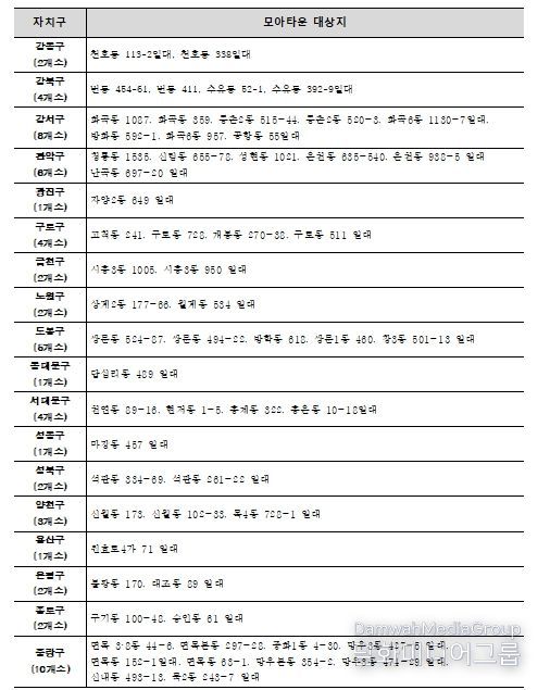 모아타운 사업성 보정계수 적용 대상지