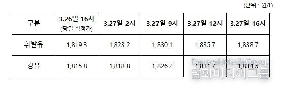 3.26일 ~ 3.27일 전국 주유소 평균 판매가격 추이