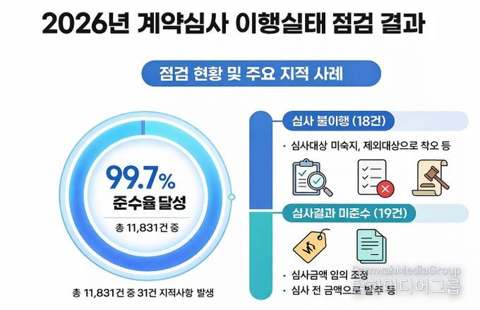 계약심사 이행실태 점검 결과