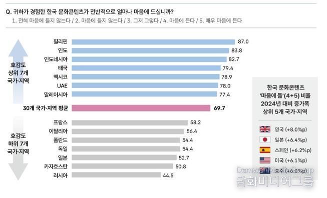 한국 문화콘텐츠 전반적 호감도 국가·지역별 비교(BASE: 전체, 단위: %, 마음에 듦(4+5) 기준)