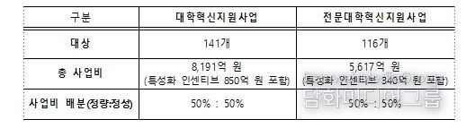 2026년 대학‧전문대학 혁신지원사업 개요