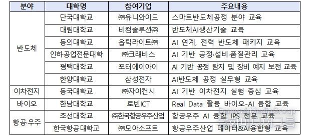 2026년 인공지능(AI) 융합과정 지원대학 선정 결과(안)