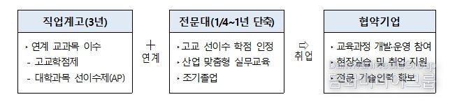 고교–전문대학–기업 연계 구조