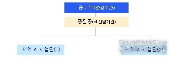 중기부‧중진공 - 지방자치단체 등 AI 사업단