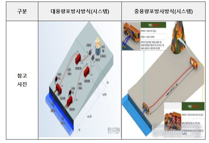 대용량포 및 중용량포 방사방식(시스템) 개념도