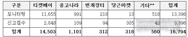 프로야구 경기 신고·모니터링 결과(’26. 2. 9.~3. 26./단위: 장 수)