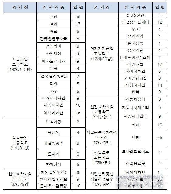 경기장별 실시 직종 / 대회