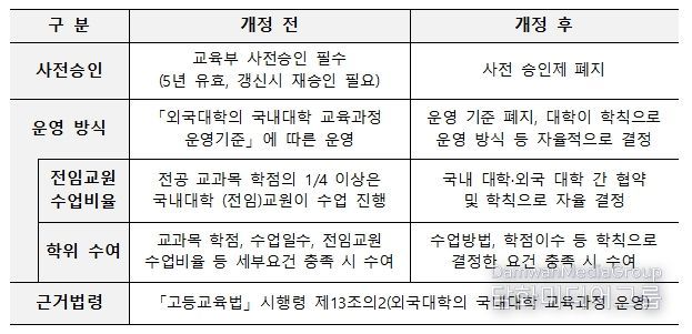 외국 대학의 국내 대학 교육과정 운영(프랜차이즈) 주요 변경 내용