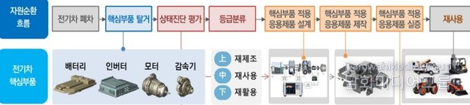 경북도, 전기차 사용후 핵심부품 순환이용체계 구축