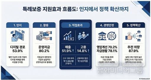 특례보증, 소상공인 경영안정에 실질적 효과