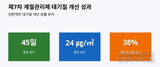 경기도, 초미세먼지 농도 안정세. 계절관리제 시행 효과