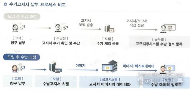 수기고지서 납부 프로세스 비교 이미지