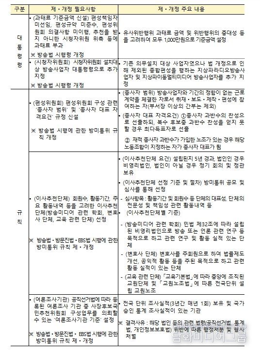 ‘방송 3법’ 후속조치 제‧개정안 주요 내용