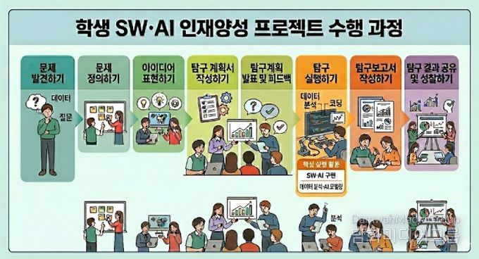‘학생 SW․AI 인재 양성 프로젝트’ 53개 팀 선정