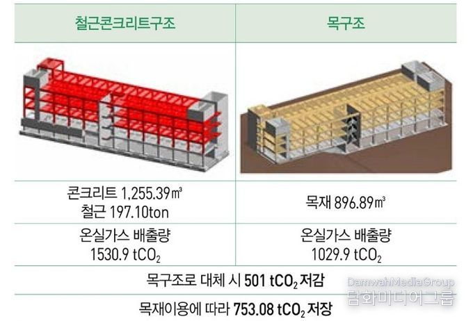 목조건축의 대체효과