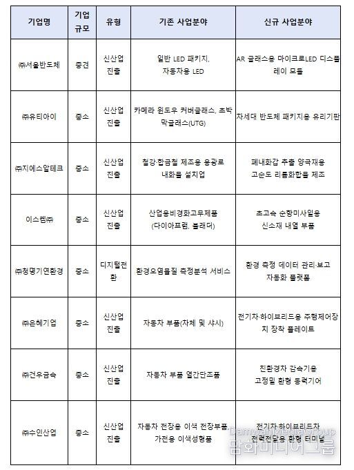 제51차 사업재편계획심의위원회 승인기업