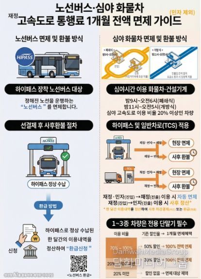 노선버스·심야 화물차 재정고속도로 통행료 면제 가이드