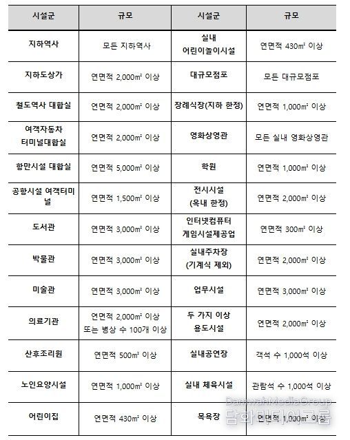 법 적용대상 다중이용시설 현황