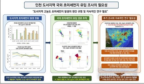 도서지역 초미세먼지, 국외 유입 영향 확인