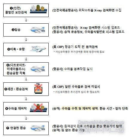 수하물 원격검색 흐름도