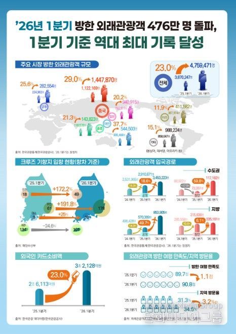 2026년 1분기 방한관광 주요 데이터 정보그림