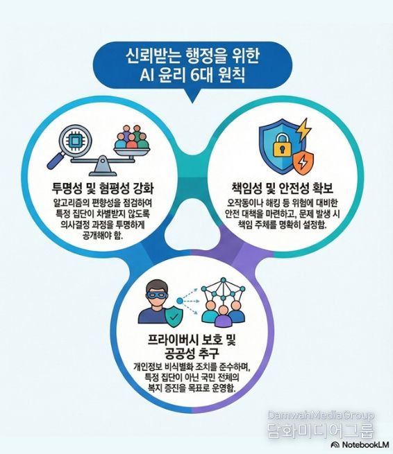 AI 윤리 6대 원칙